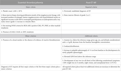 BCR::ABL1-negative myeloproliferative neoplasms in the era of next-generation sequencing
